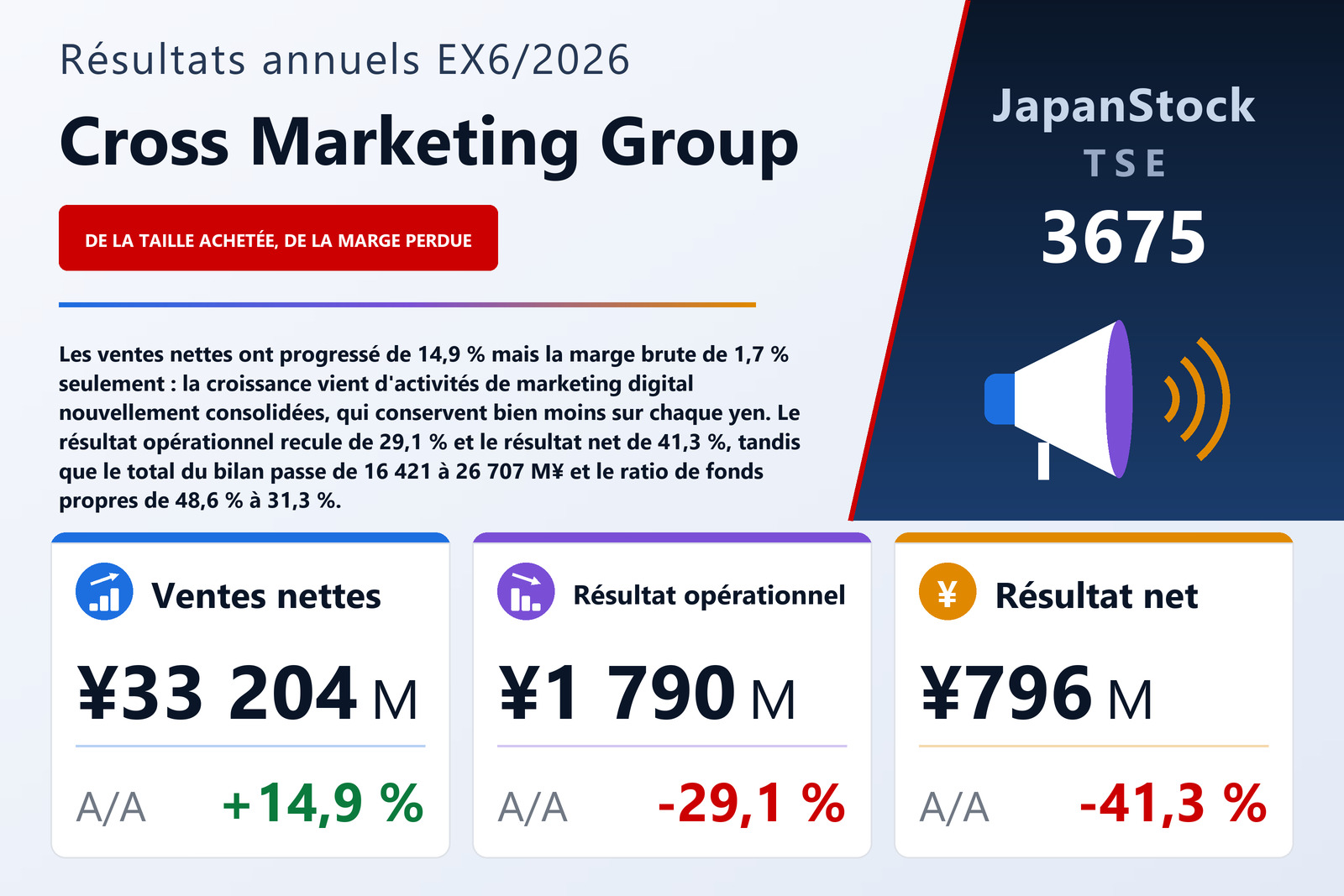 Synthèse des résultats de l'exercice 6/2026 de Cross Marketing Group Inc.