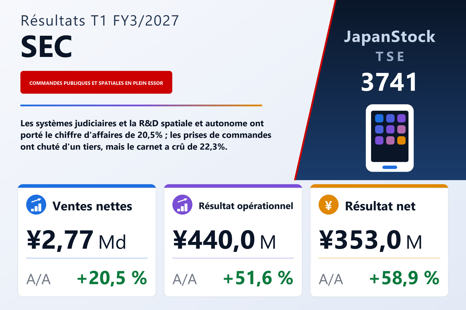Synthèse des résultats T1 FY3/2027 de SEC
