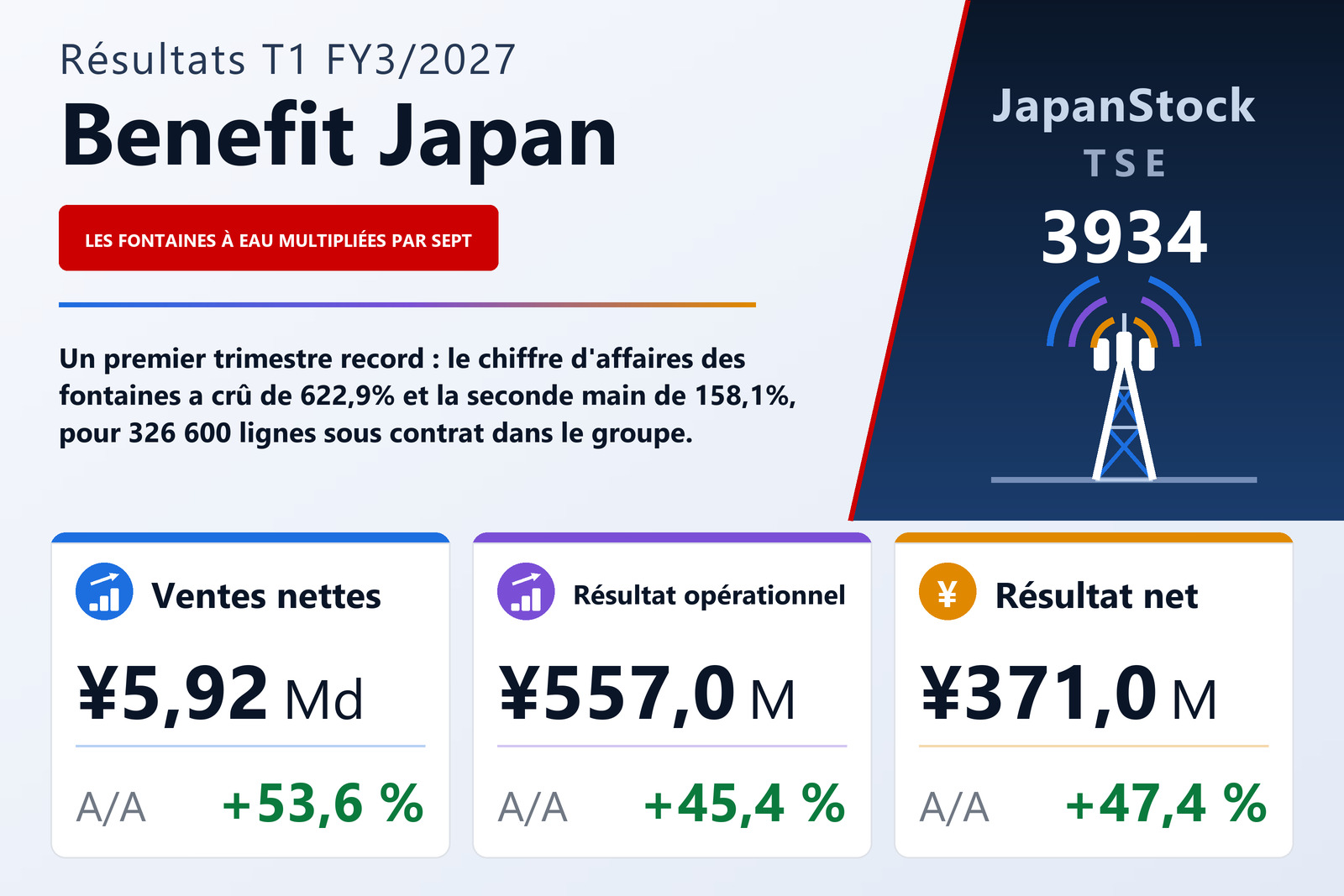 Synthèse des résultats T1 FY3/2027 de Benefit Japan