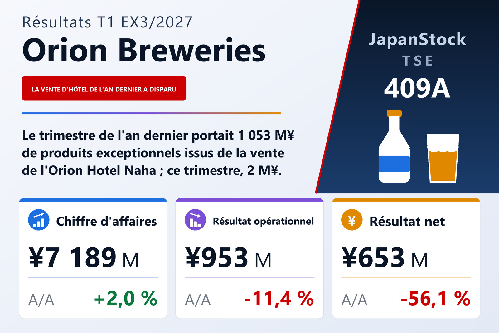Synthèse des résultats du T1 de l'exercice 3/2027 d'Orion Breweries, Ltd.