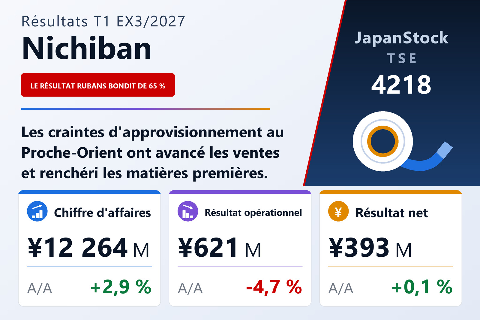 Synthèse des résultats du T1 de l'exercice 3/2027 de Nichiban Co., Ltd.