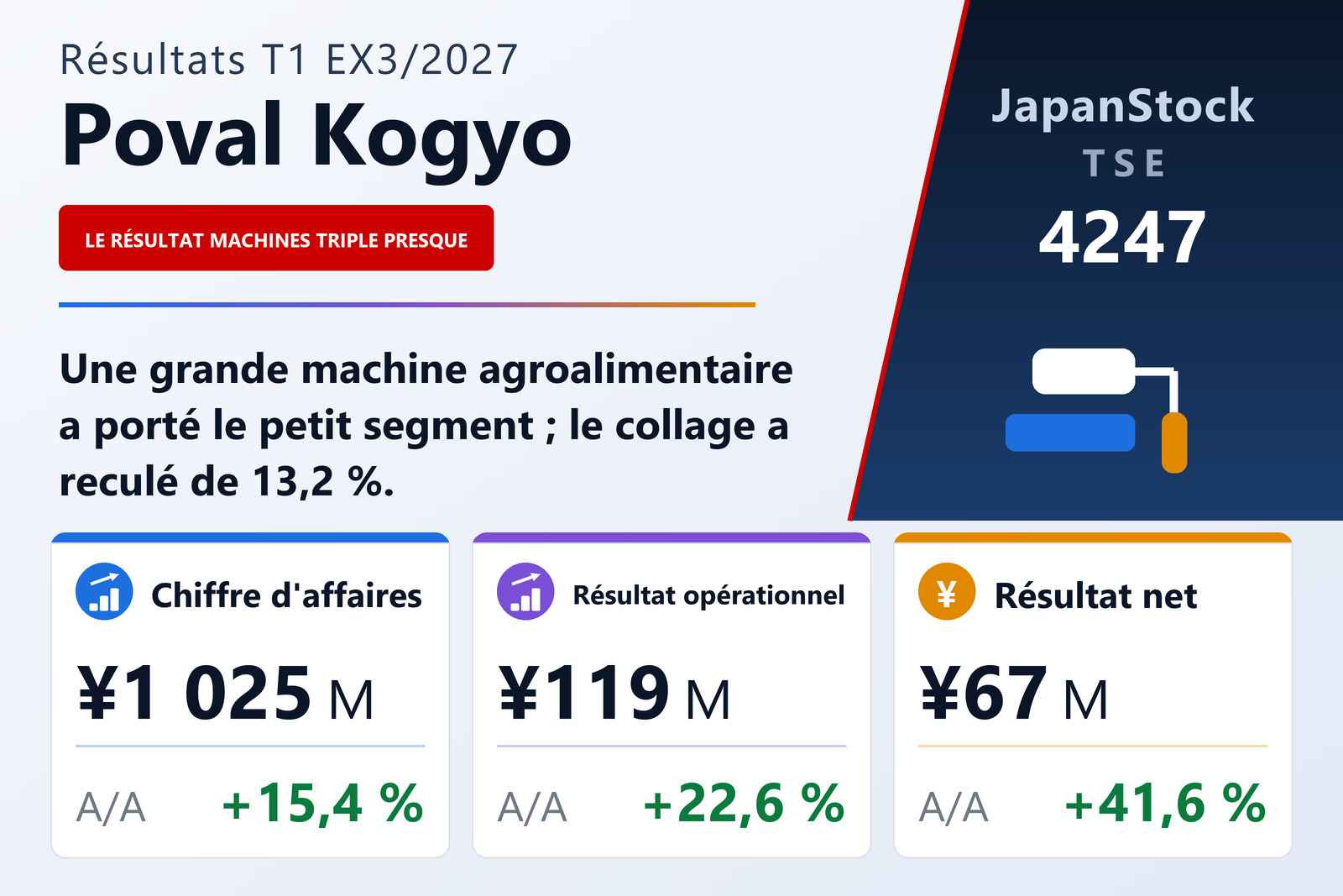 Synthèse des résultats du T1 de l'exercice 3/2027 de Poval Kogyo Co., Ltd.