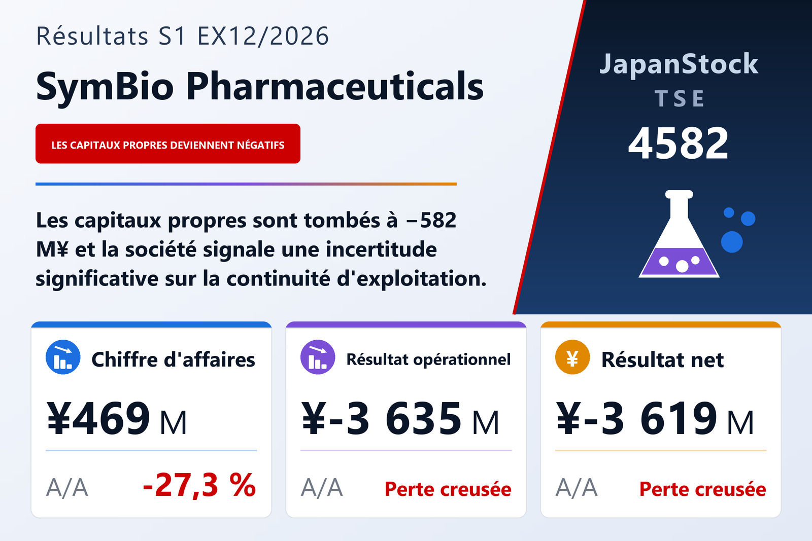 Synthèse des résultats du S1 de l'exercice 12/2026 de SymBio Pharmaceuticals Limited