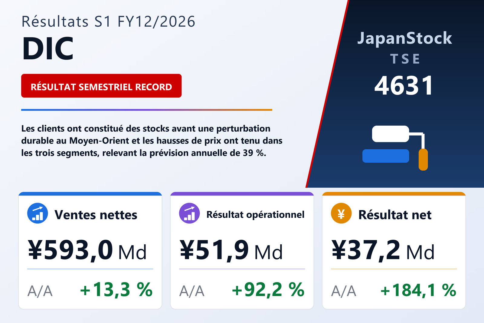Synthèse des résultats S1 FY12/2026 de DIC