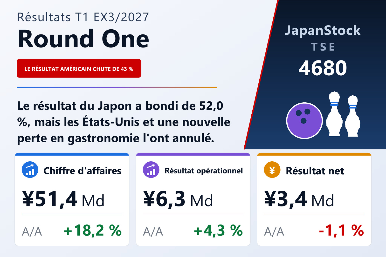 Synthèse des résultats du T1 de l'exercice 3/2027 de Round One Corporation