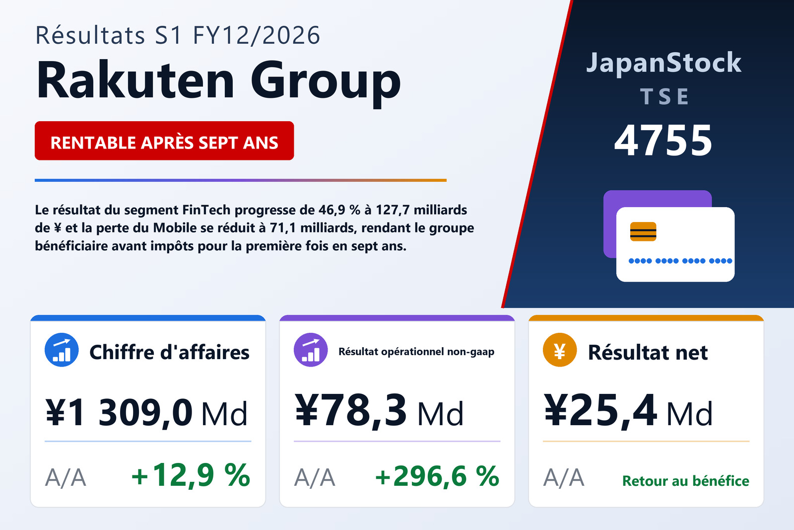 Synthèse des résultats S1 FY12/2026 de Rakuten Group