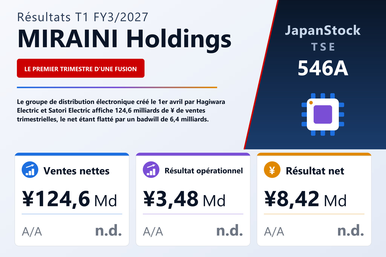 Synthèse des résultats T1 FY3/2027 de MIRAINI Holdings