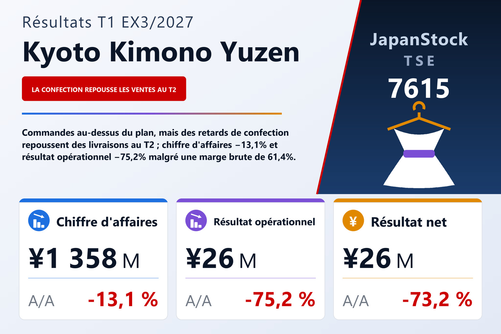 Kyoto Kimono Yuzen Holdings Co., Ltd. — synthèse des résultats du T1 de l'exercice 3/2027