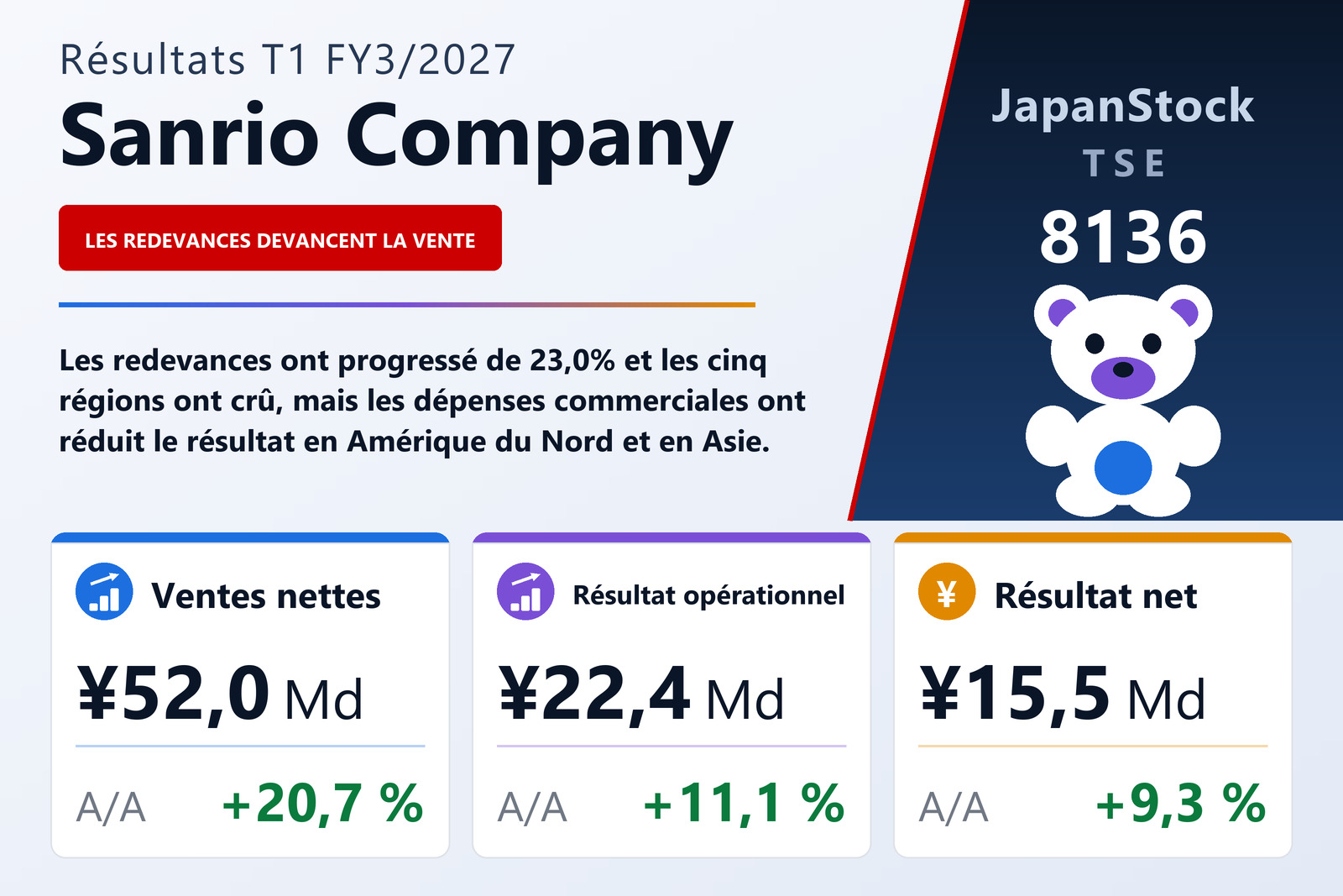 Synthèse des résultats T1 FY3/2027 de Sanrio Company