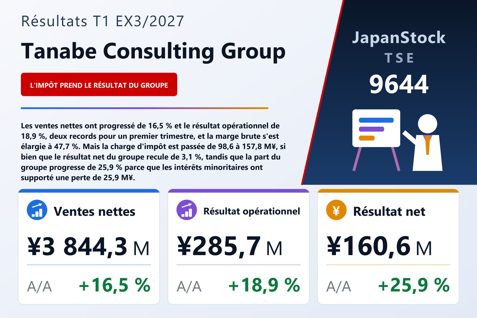 Synthèse des résultats du T1 de l'exercice 3/2027 de Tanabe Consulting Group Co., Ltd.