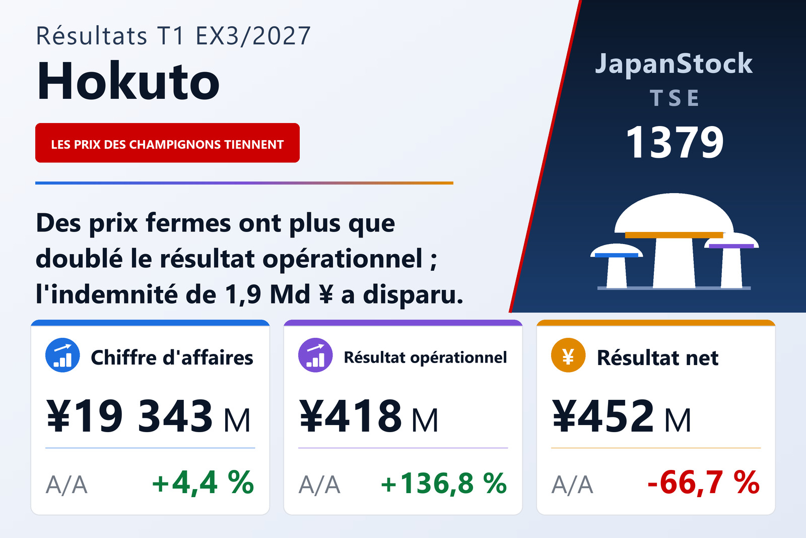 Synthèse des résultats du T1 de l'exercice 3/2027 de Hokuto Corporation