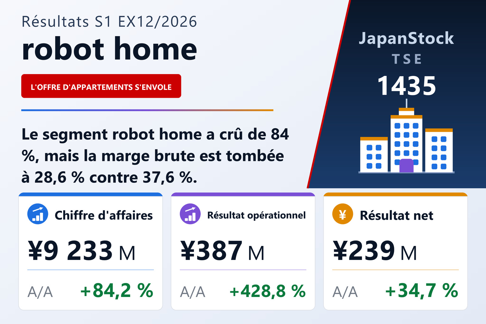 Synthèse des résultats du S1 de l'exercice 12/2026 de robot home Inc.