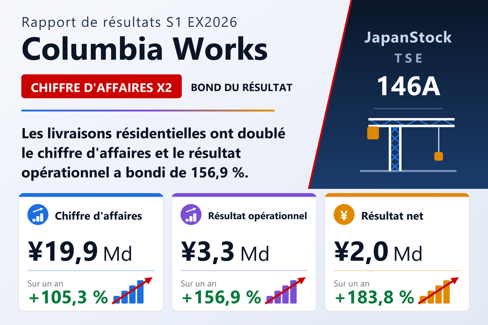 Synthèse des résultats du premier semestre de l'exercice 12/2026 de Columbia Works