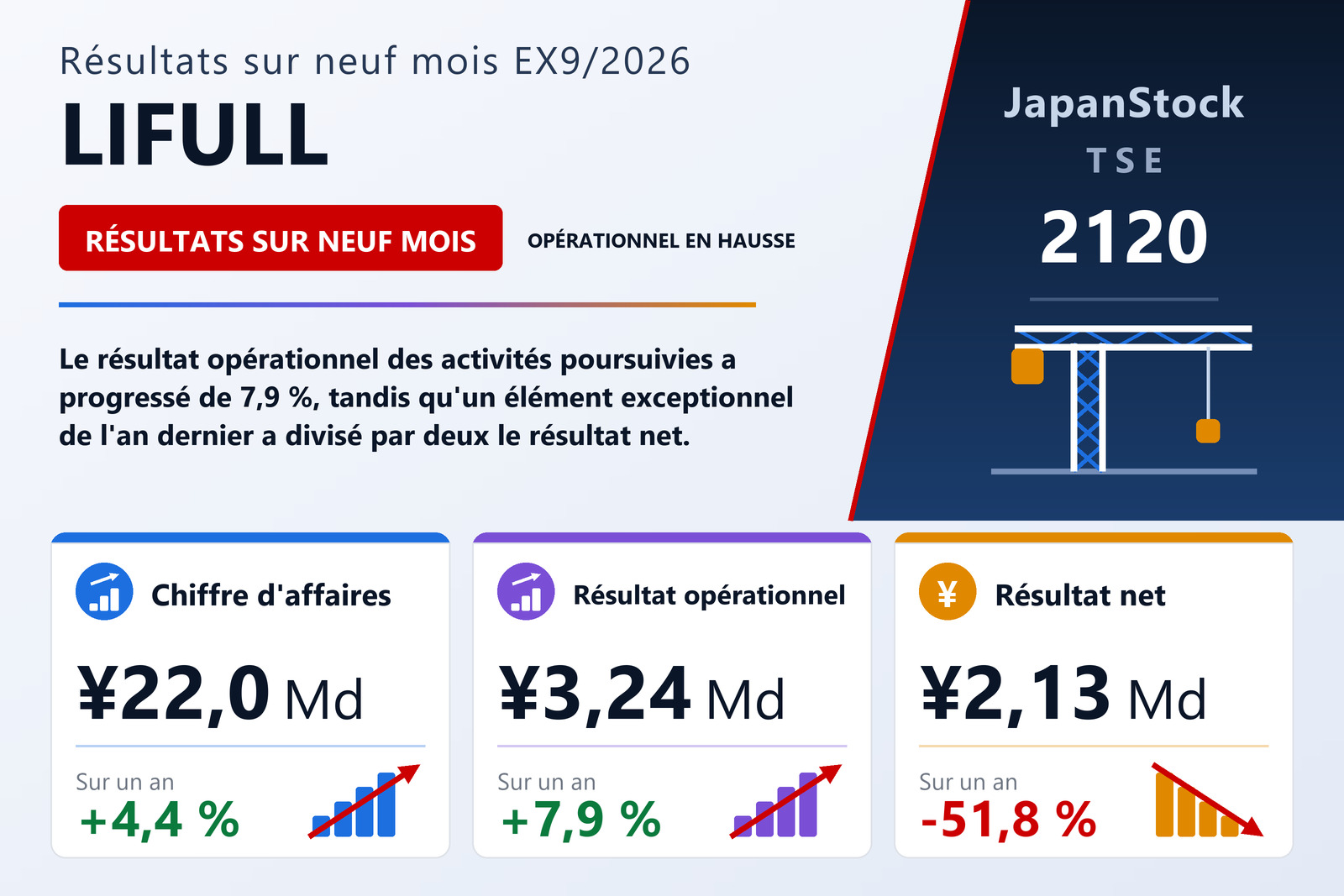 Synthèse des résultats des neuf mois de l'exercice 9/2026 de LIFULL Co., Ltd.