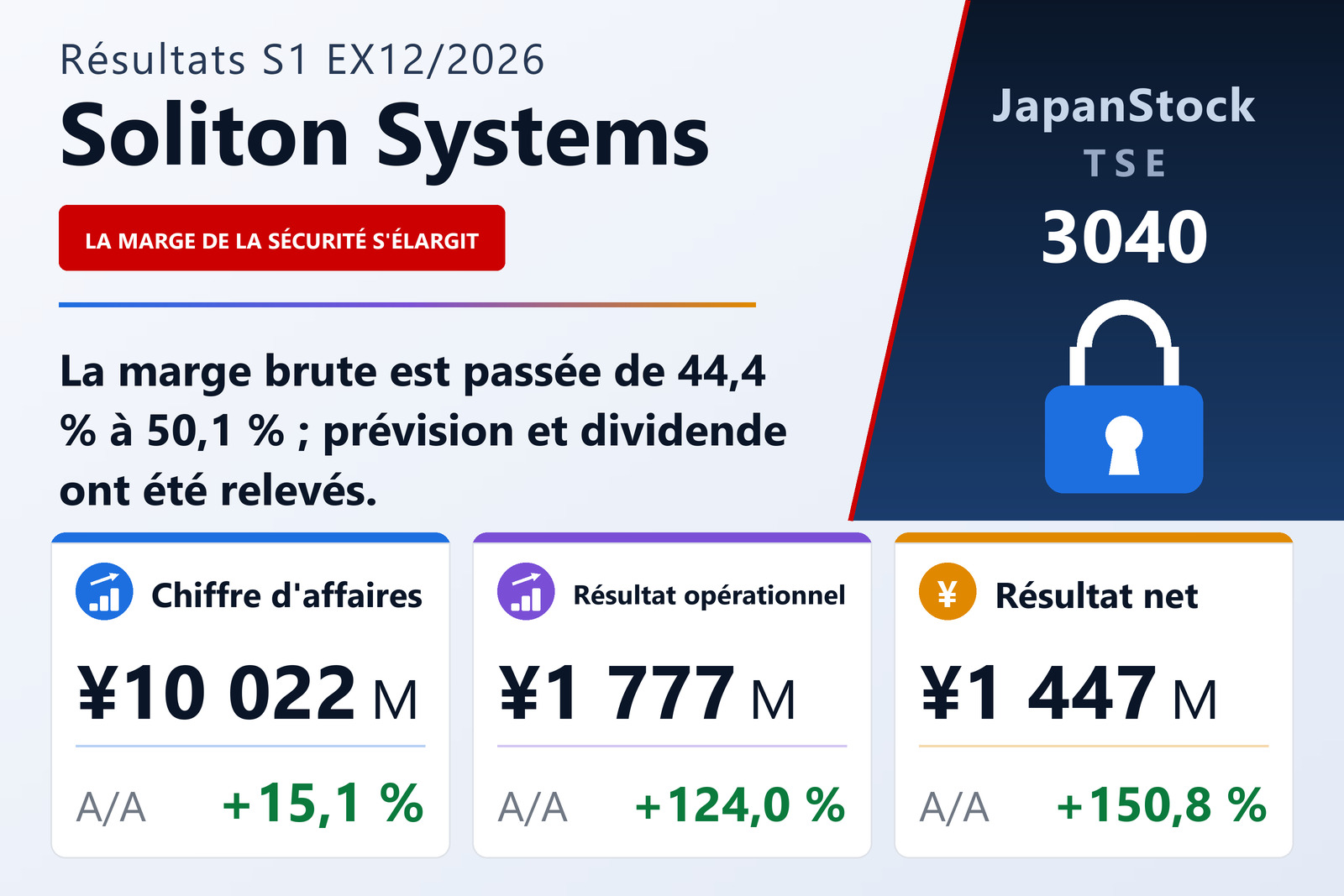 Synthèse des résultats du S1 de l'exercice 12/2026 de Soliton Systems K.K.
