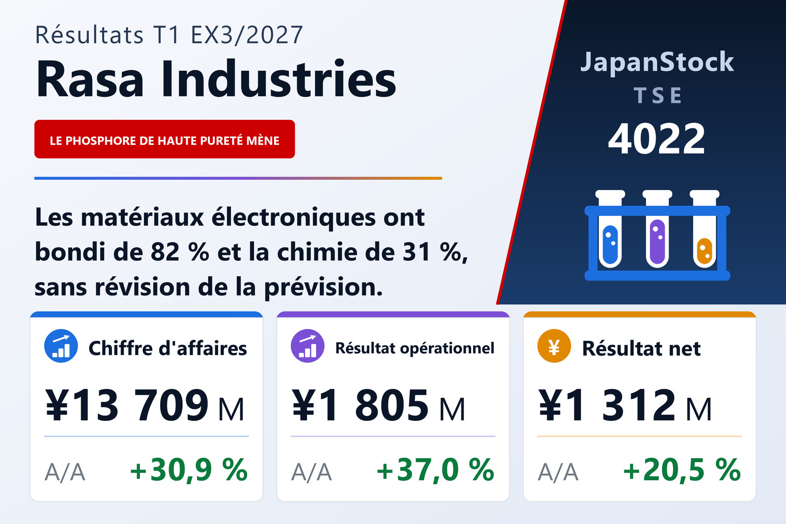 Synthèse des résultats du T1 de l'exercice 3/2027 de Rasa Industries, Ltd.