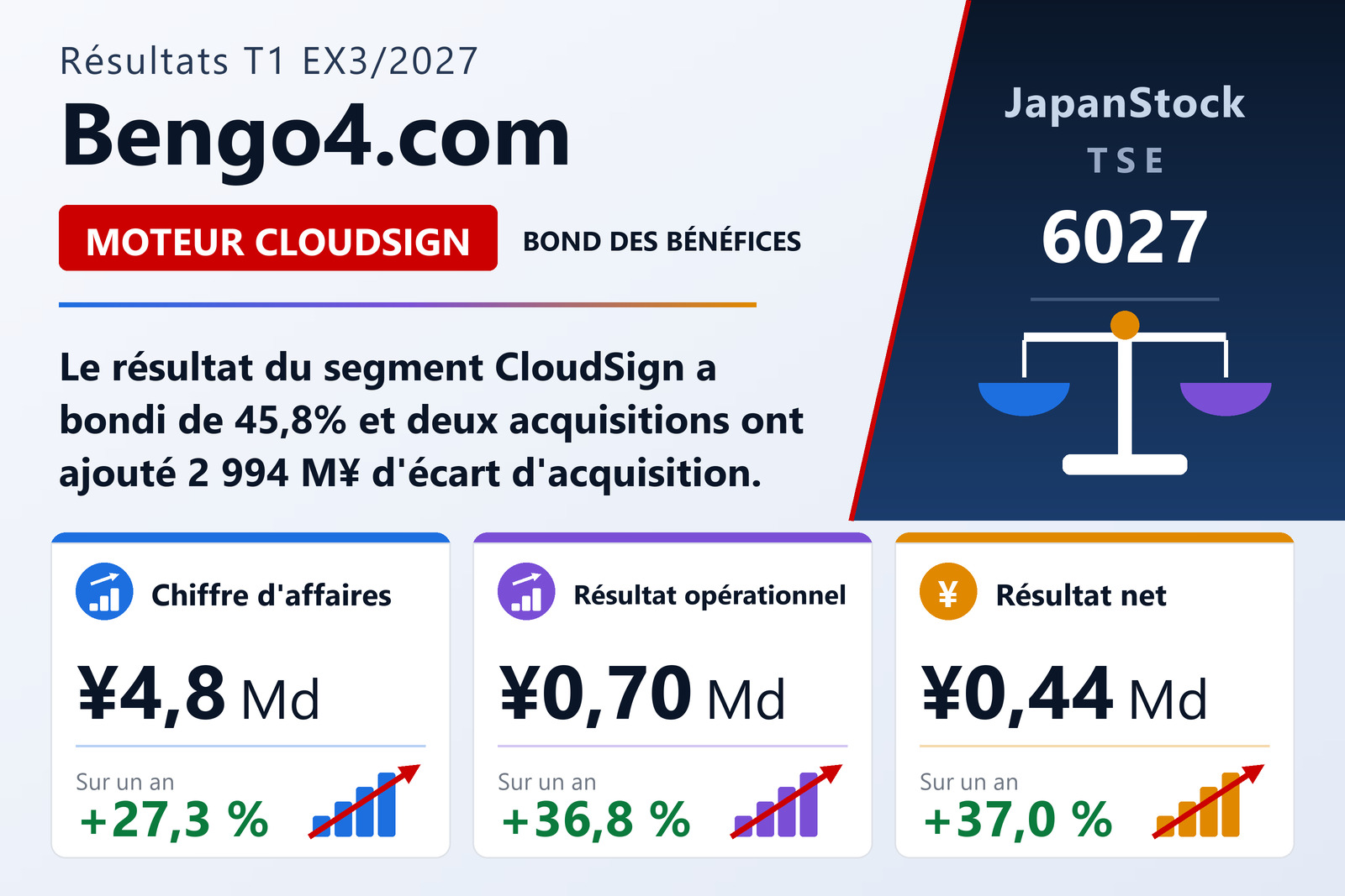 Synthèse des résultats du premier trimestre de l'exercice 3/2027 de Bengo4.com
