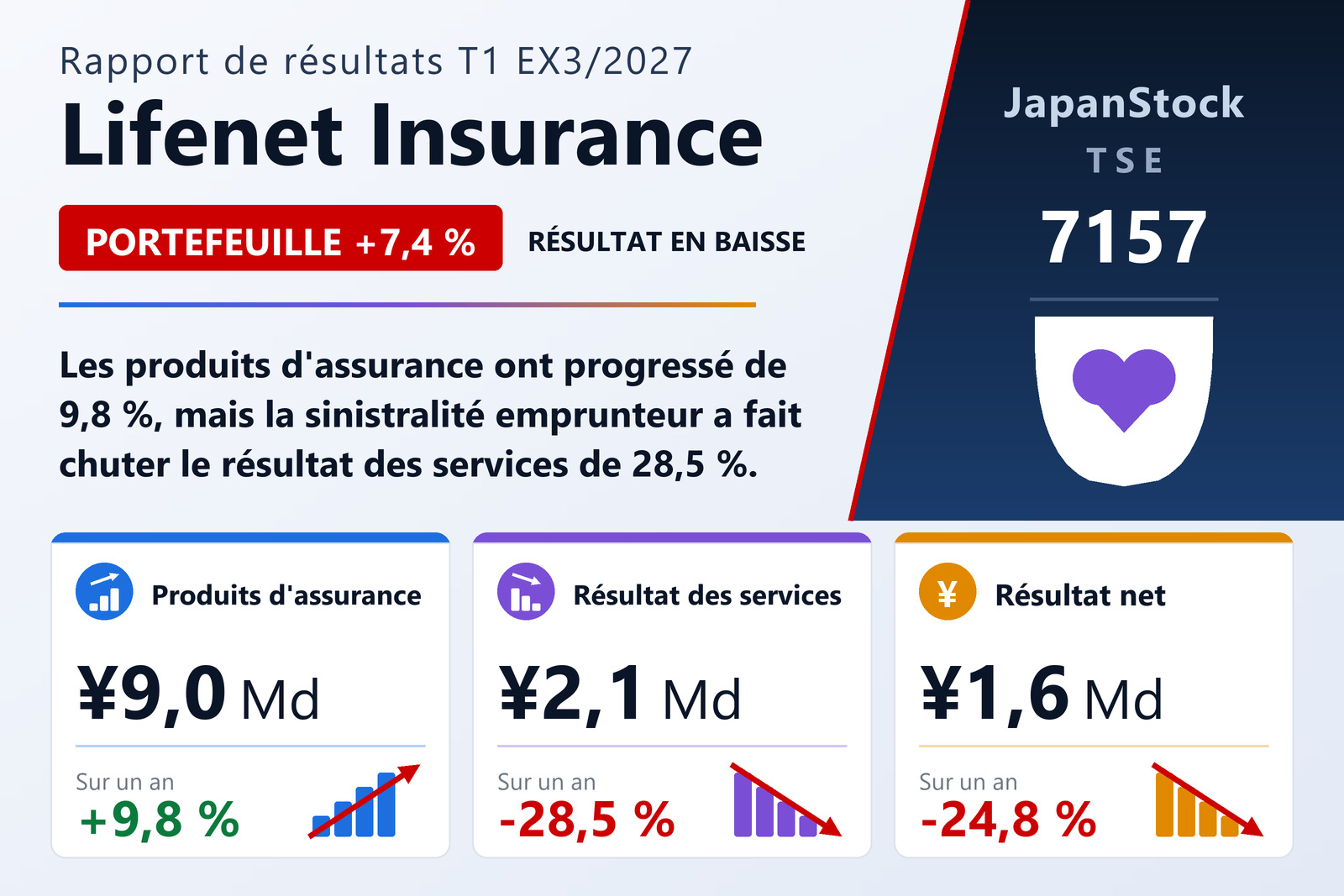 Synthèse des résultats du premier trimestre de l'exercice 3/2027 de Lifenet Insurance Company