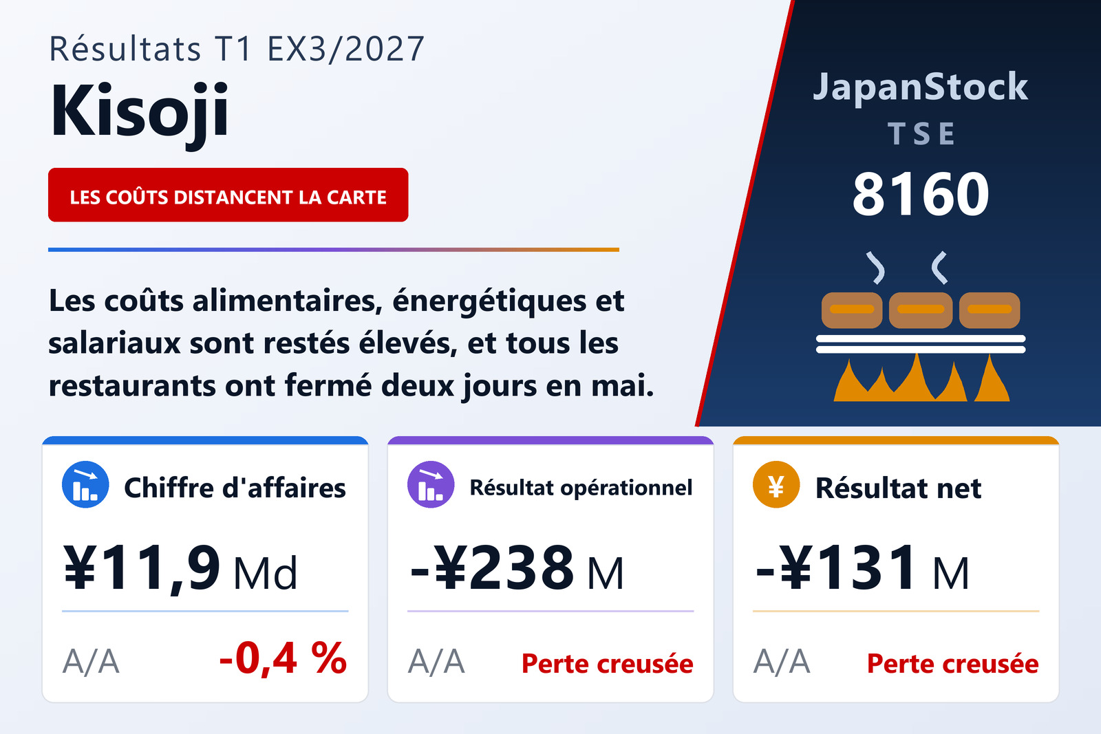 Synthèse des résultats du T1 de l'exercice 3/2027 de Kisoji Co., Ltd.