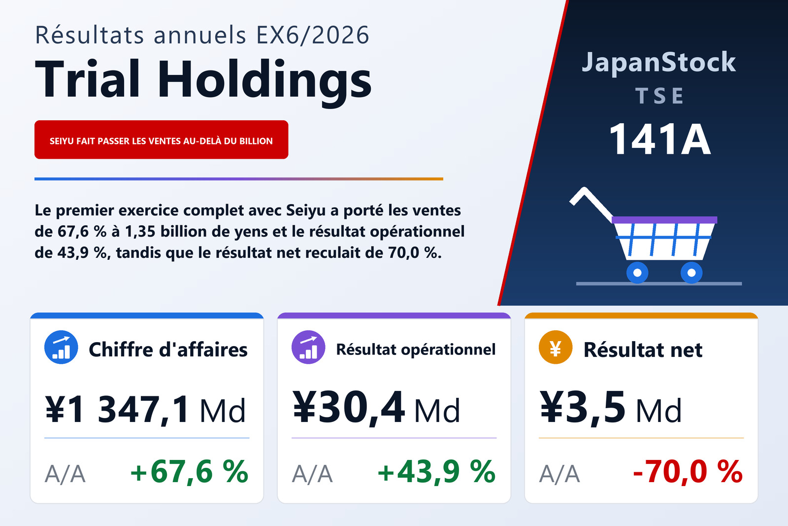 Synthèse des résultats de l'exercice 6/2026 de Trial Holdings Inc.