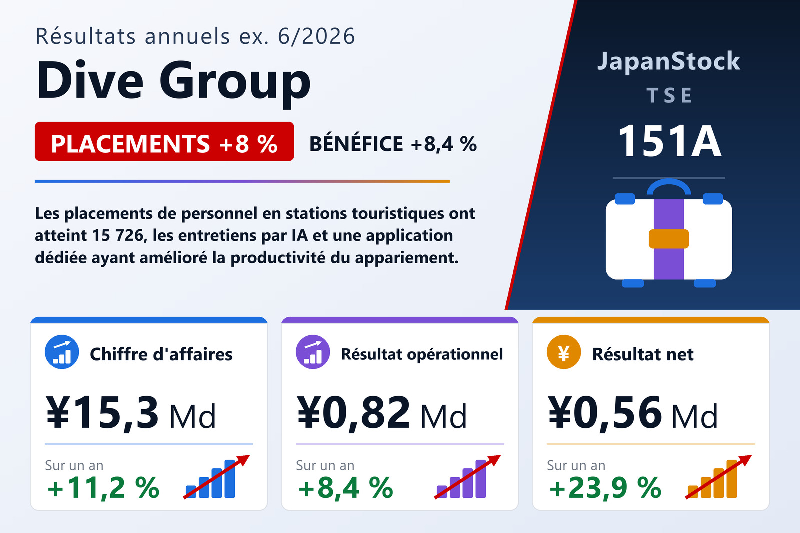 Synthèse des résultats de Dive Group pour l'EF6/2026