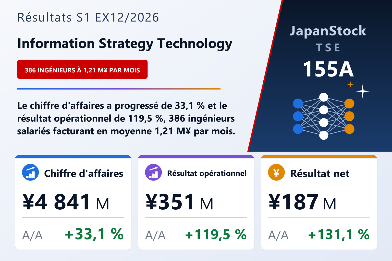 Synthèse des résultats du S1 de l'exercice 12/2026 d'Information Strategy Technology Co., Ltd.