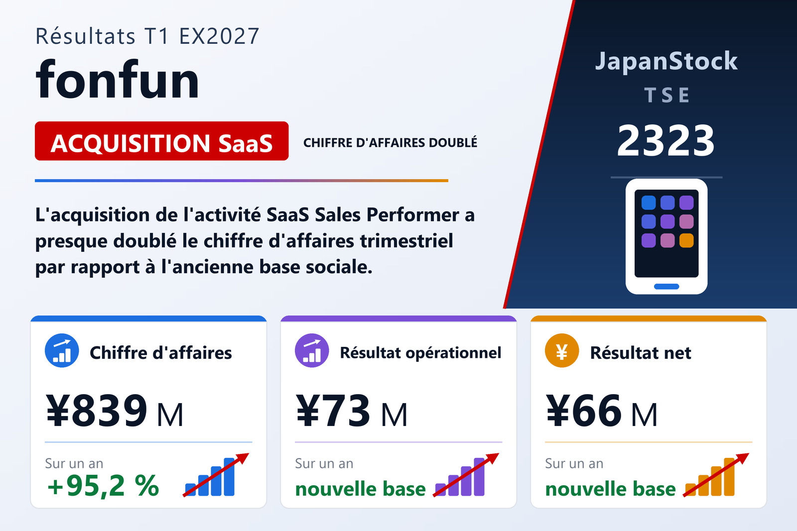 Synthèse des résultats du premier trimestre de l'exercice 3/2027 de fonfun corporation