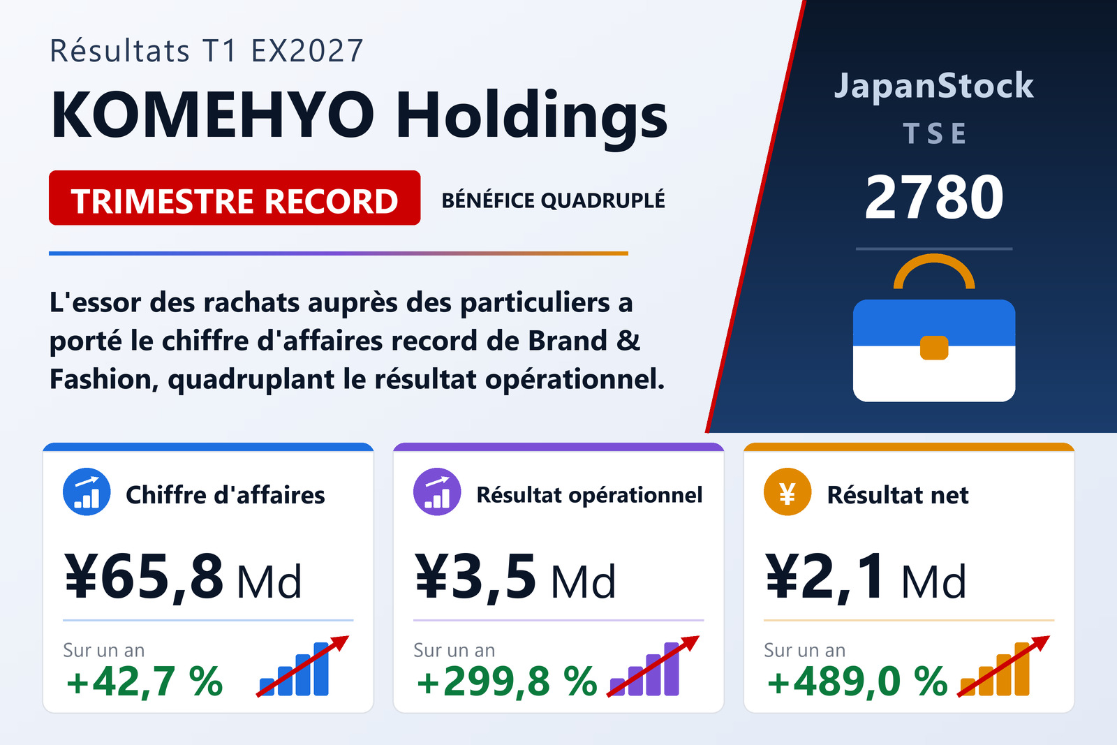 Synthèse des résultats du premier trimestre de l'exercice 3/2027 de KOMEHYO Holdings