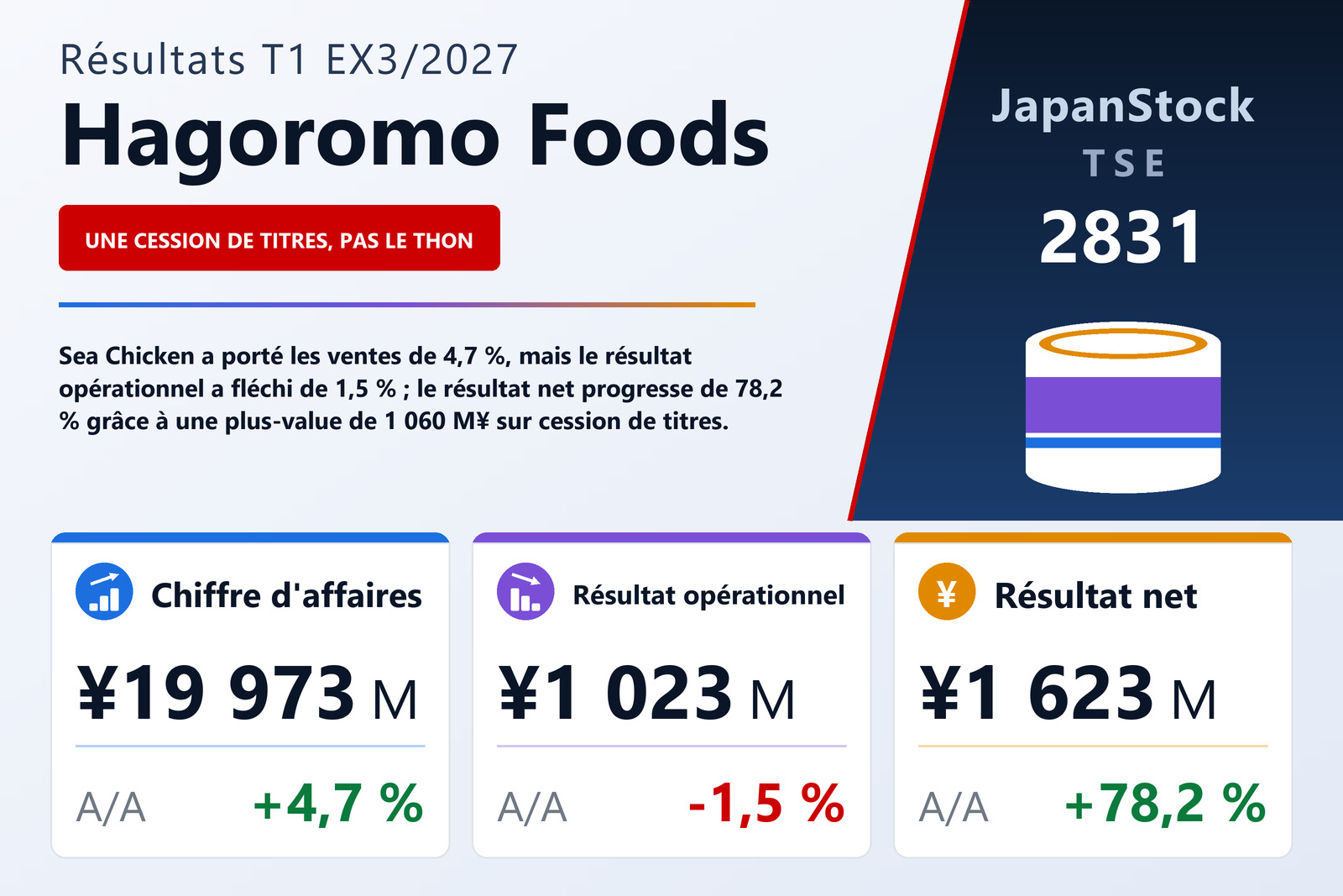 Synthèse des résultats du T1 de l'exercice 3/2027 de Hagoromo Foods Corporation