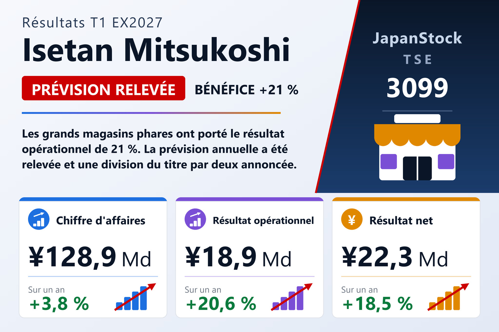 Synthèse des résultats du premier trimestre de l'exercice 3/2027 d'Isetan Mitsukoshi Holdings