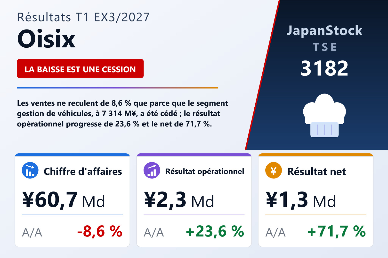 Synthèse des résultats du T1 de l'exercice 3/2027 d'Oisix Inc.