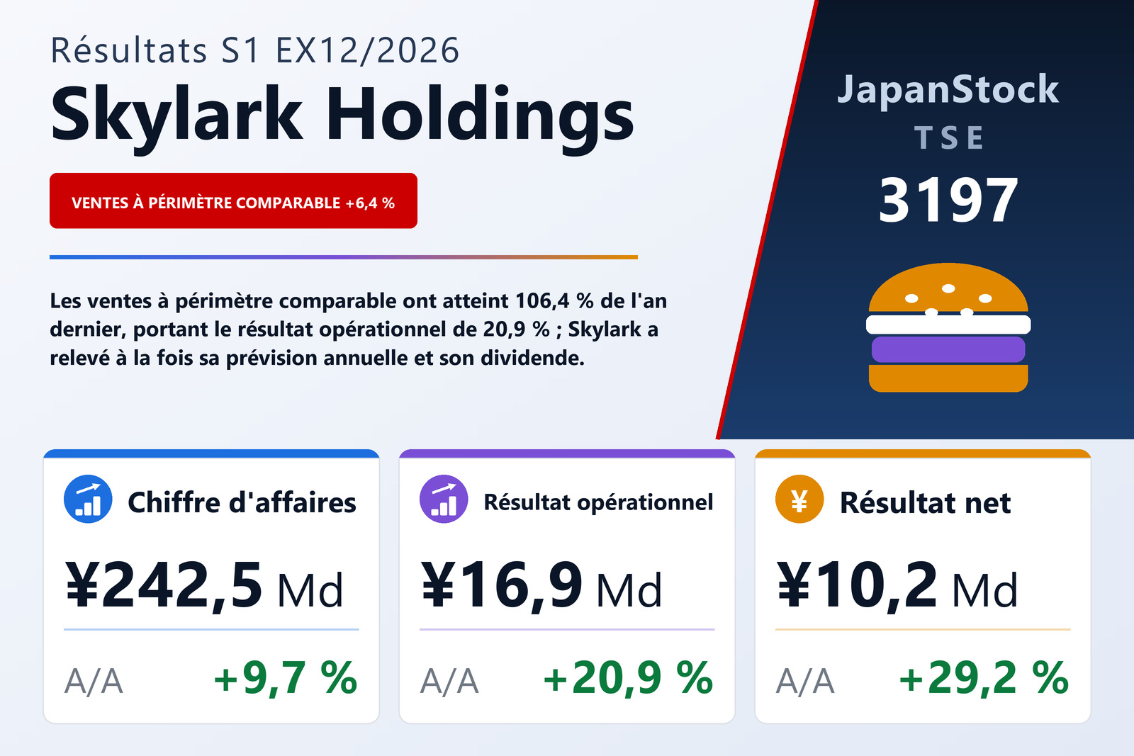 Synthèse des résultats du S1 de l'exercice 12/2026 de Skylark Holdings Co., Ltd.