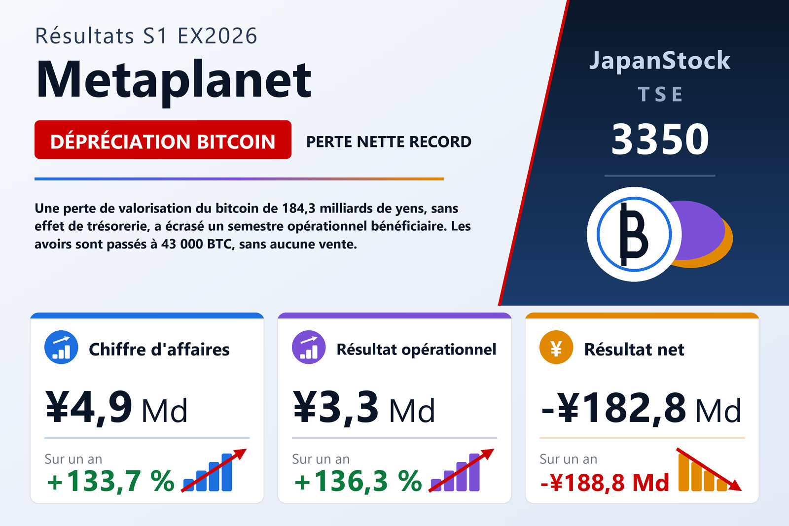 Synthèse des résultats du premier semestre de l'exercice 12/2026 de Metaplanet Inc.