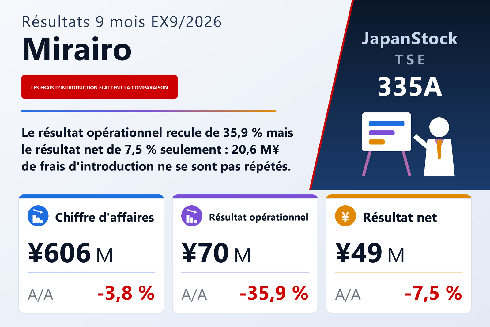 Mirairo Inc. synthèse des résultats des neuf premiers mois de l'exercice 9/2026