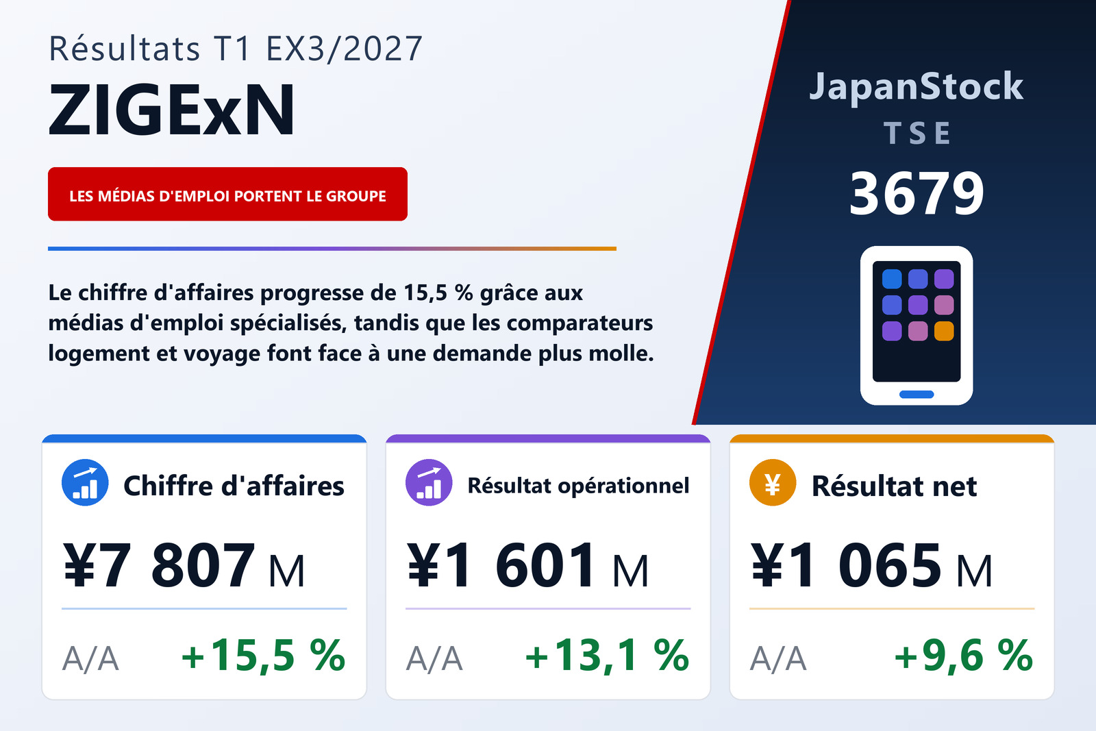 Synthèse des résultats du T1 de l'exercice 3/2027 de ZIGExN Co., Ltd.