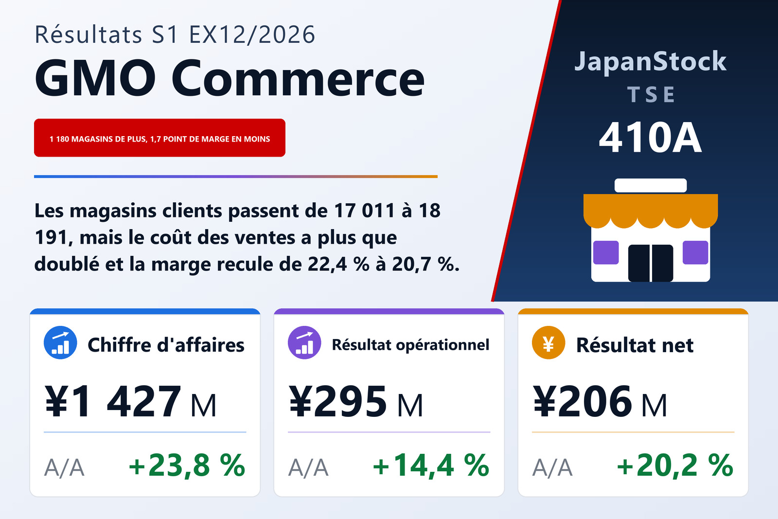 Synthèse des résultats du S1 de l'exercice 12/2026 de GMO Commerce, Inc.
