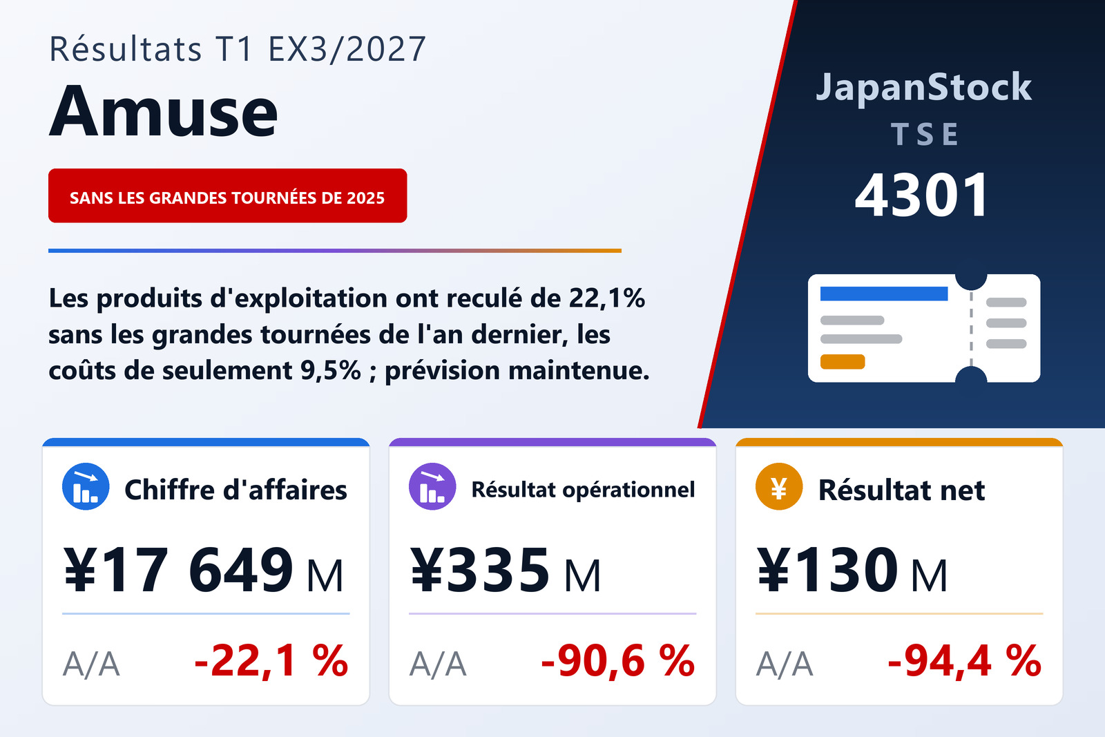 Amuse Inc. synthèse des résultats du T1 de l'exercice 3/2027