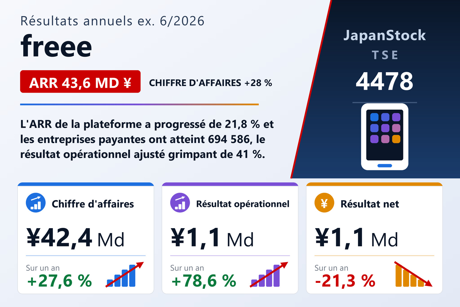 Synthèse des résultats annuels de l'exercice 6/2026 de freee K.K.