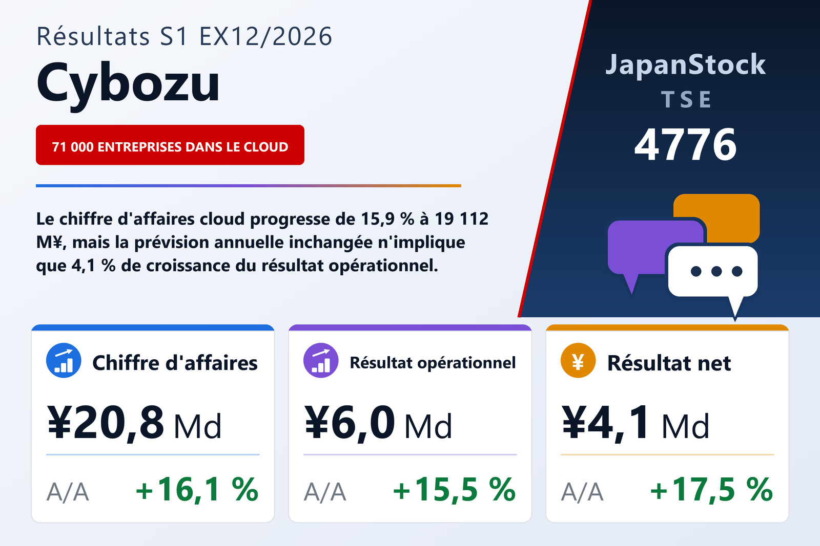 Synthèse des résultats du S1 de l'exercice 12/2026 de Cybozu, Inc.