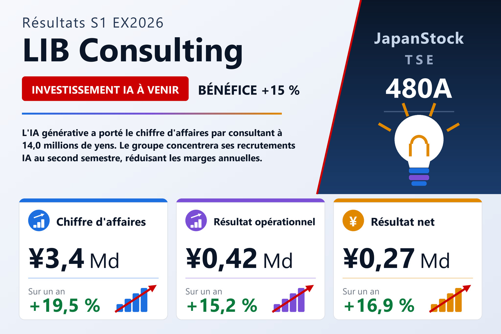 Synthèse des résultats du premier semestre de l'exercice 12/2026 de LIB Consulting
