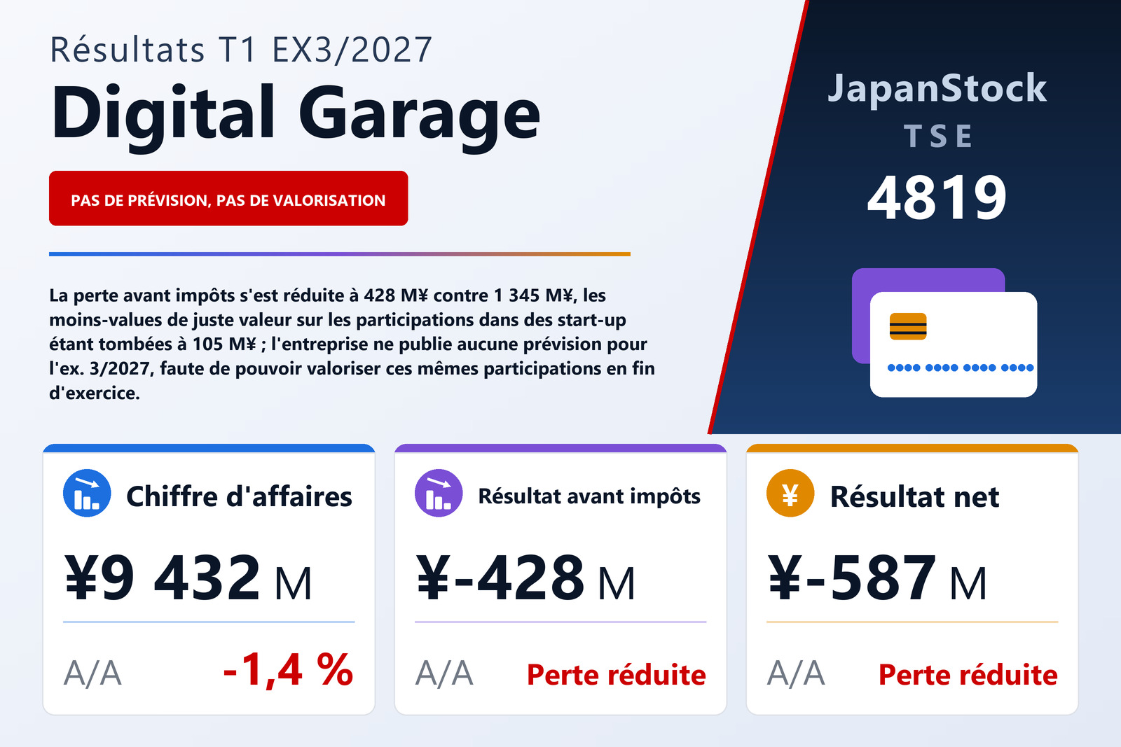 Synthèse des résultats du T1 de l'exercice 3/2027 de Digital Garage, Inc.