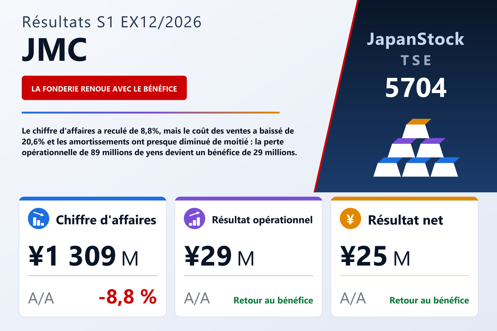Synthèse des résultats du S1 de l'exercice 12/2026 de JMC Corporation