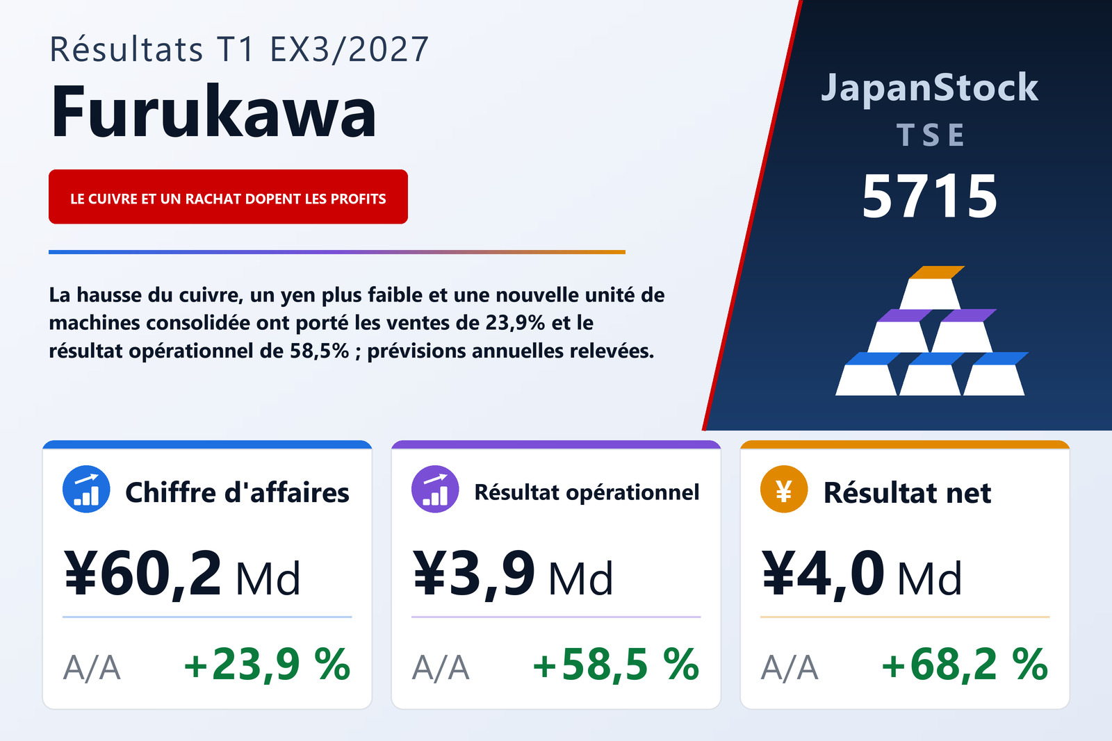 Synthèse des résultats du T1 de l'exercice 3/2027 de Furukawa Co., Ltd.