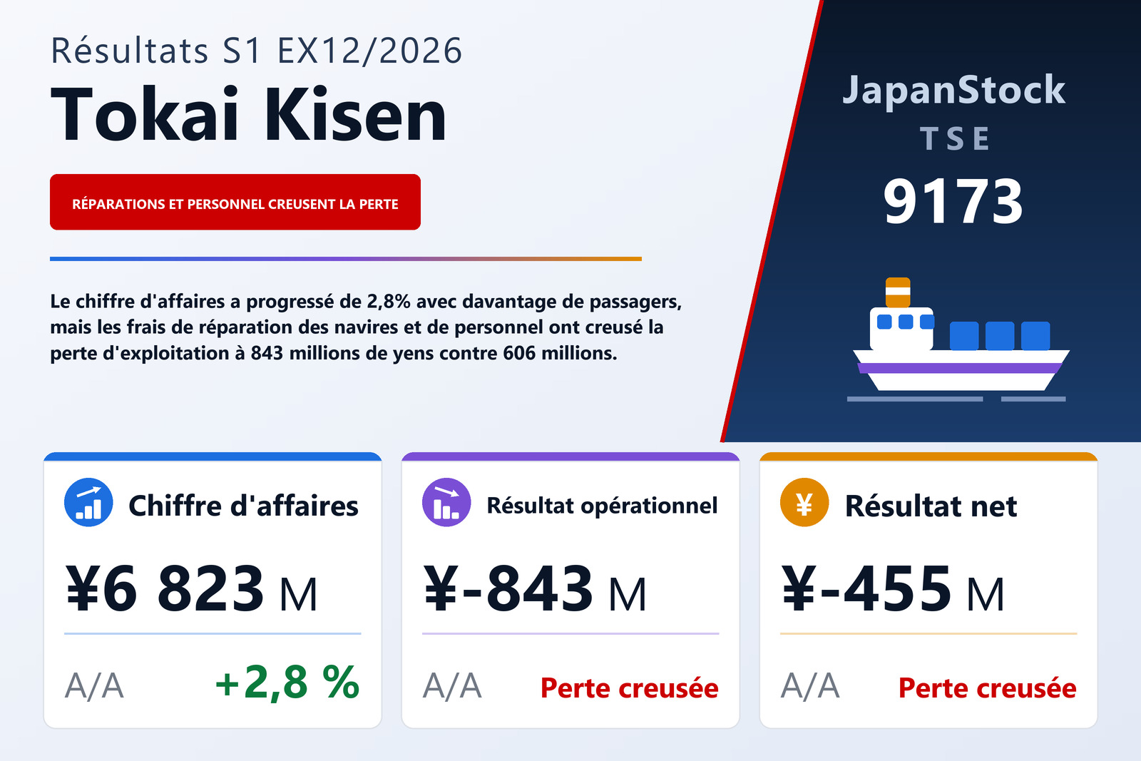 Synthèse des résultats du S1 de l'exercice 12/2026 de Tokai Kisen Co., Ltd.