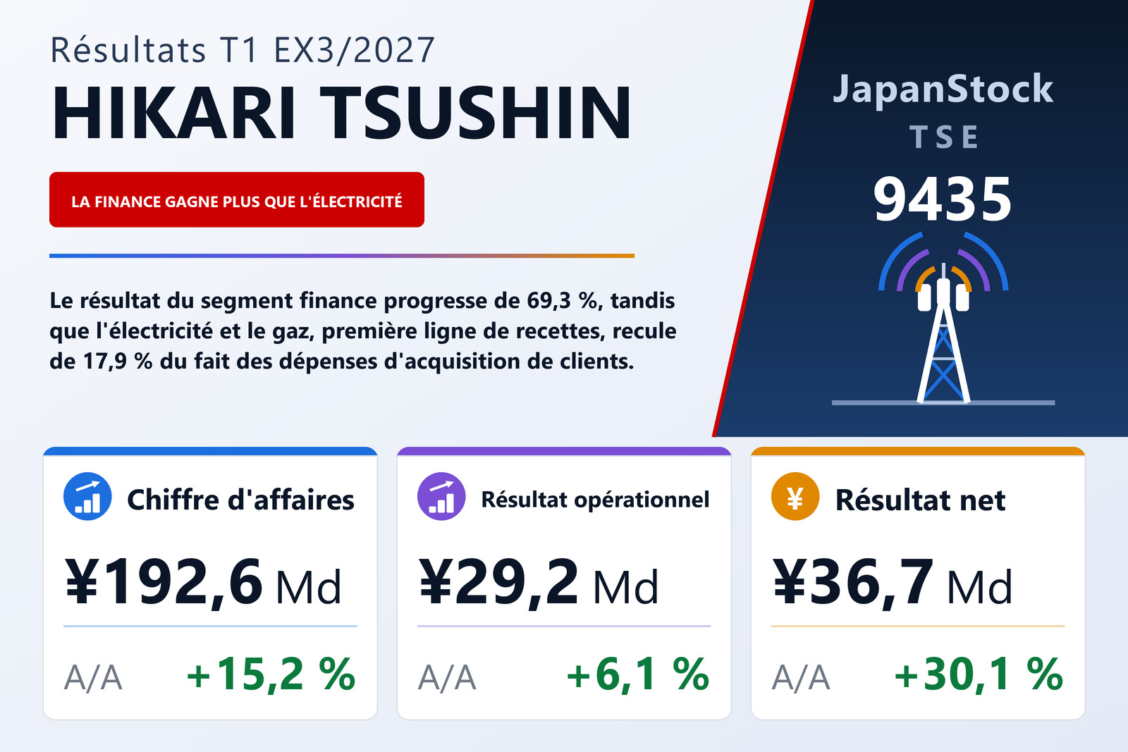 Synthèse des résultats du T1 de l'exercice 3/2027 de HIKARI TSUSHIN, INC.