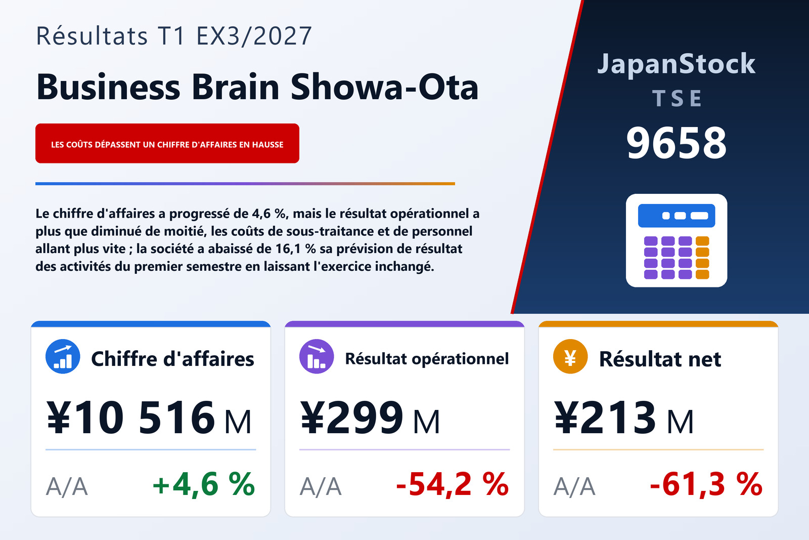 Synthèse des résultats du T1 de l'exercice 3/2027 de Business Brain Showa-Ota Inc.