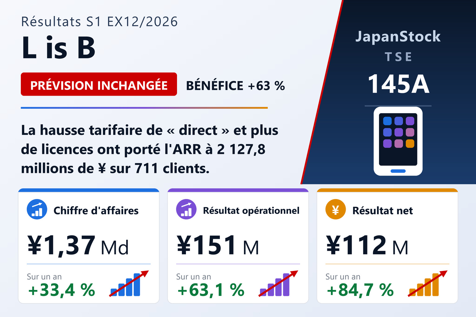 Synthèse des résultats du premier semestre de l'exercice 12/2026 de L is B Corporation