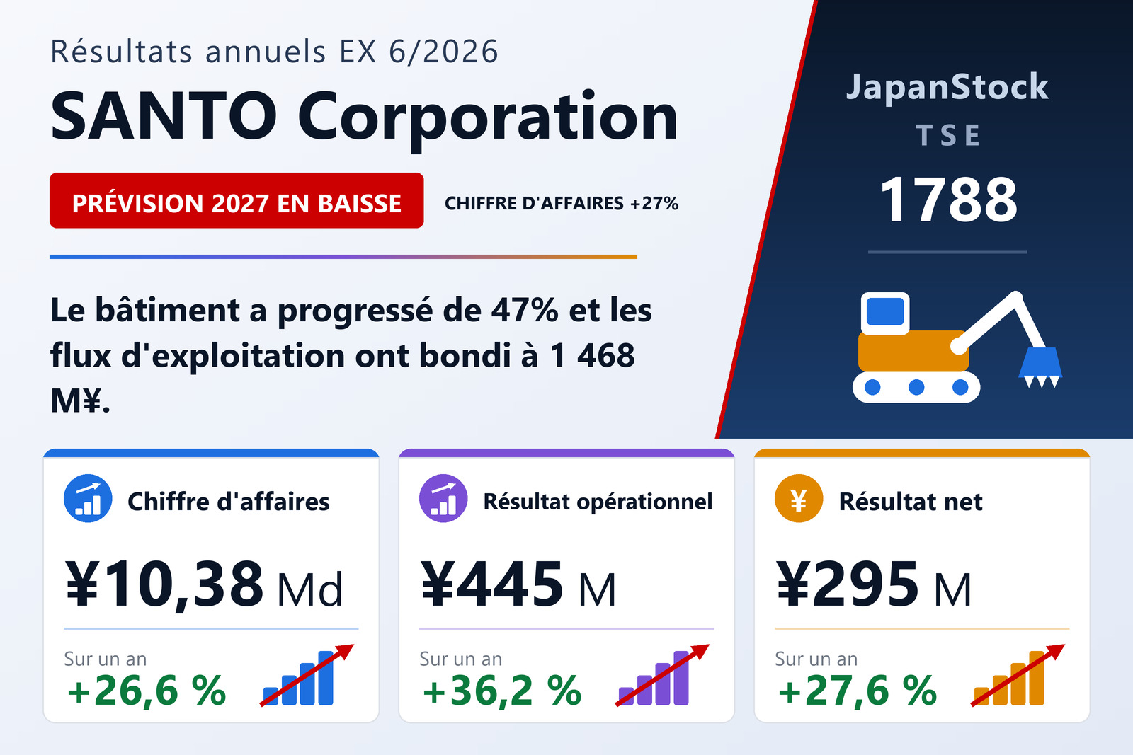 Synthèse des résultats annuels de l'exercice 6/2026 de SANTO Corporation