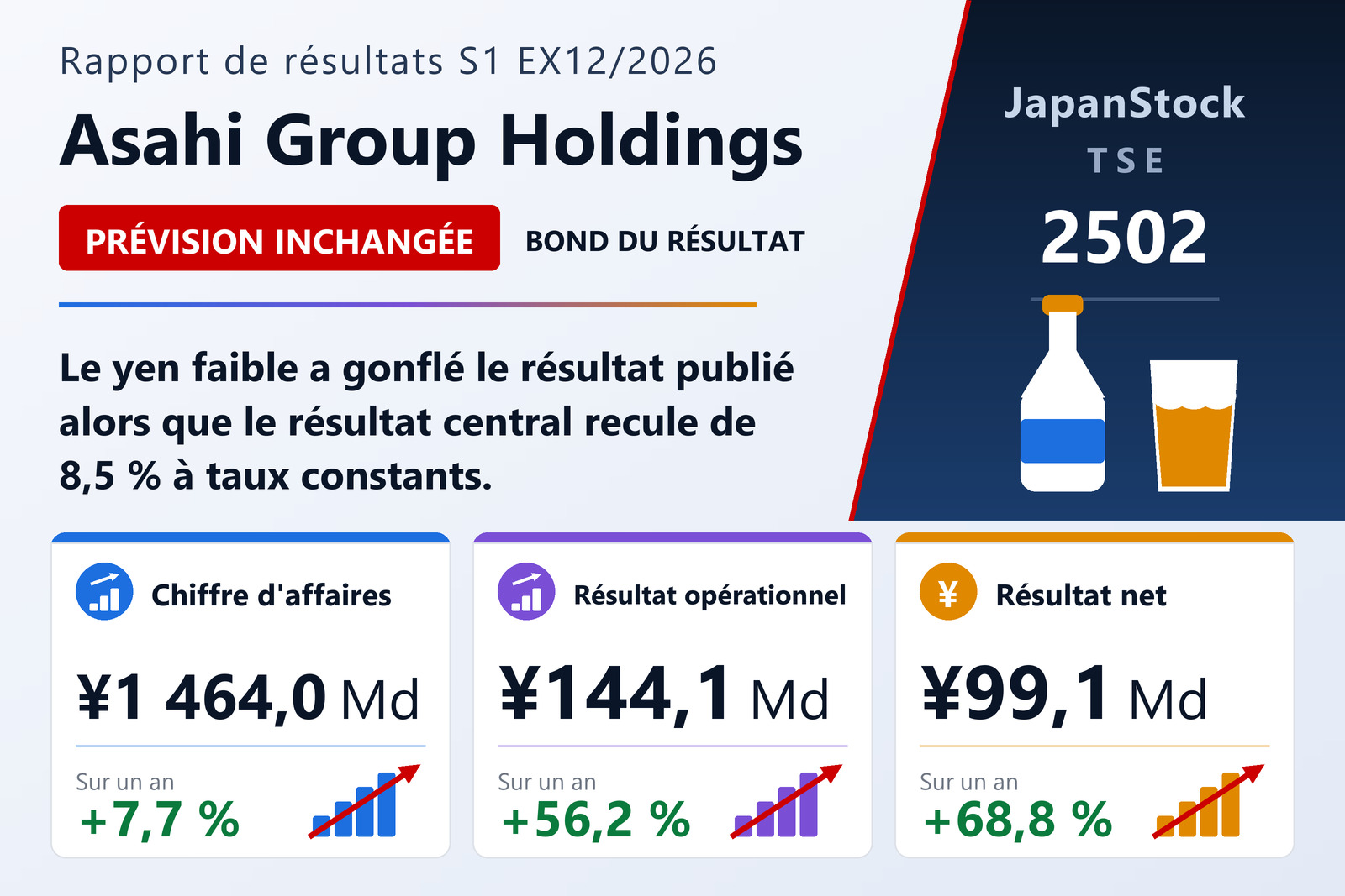 Synthèse des résultats du premier semestre EX12/2026 d'Asahi Group Holdings