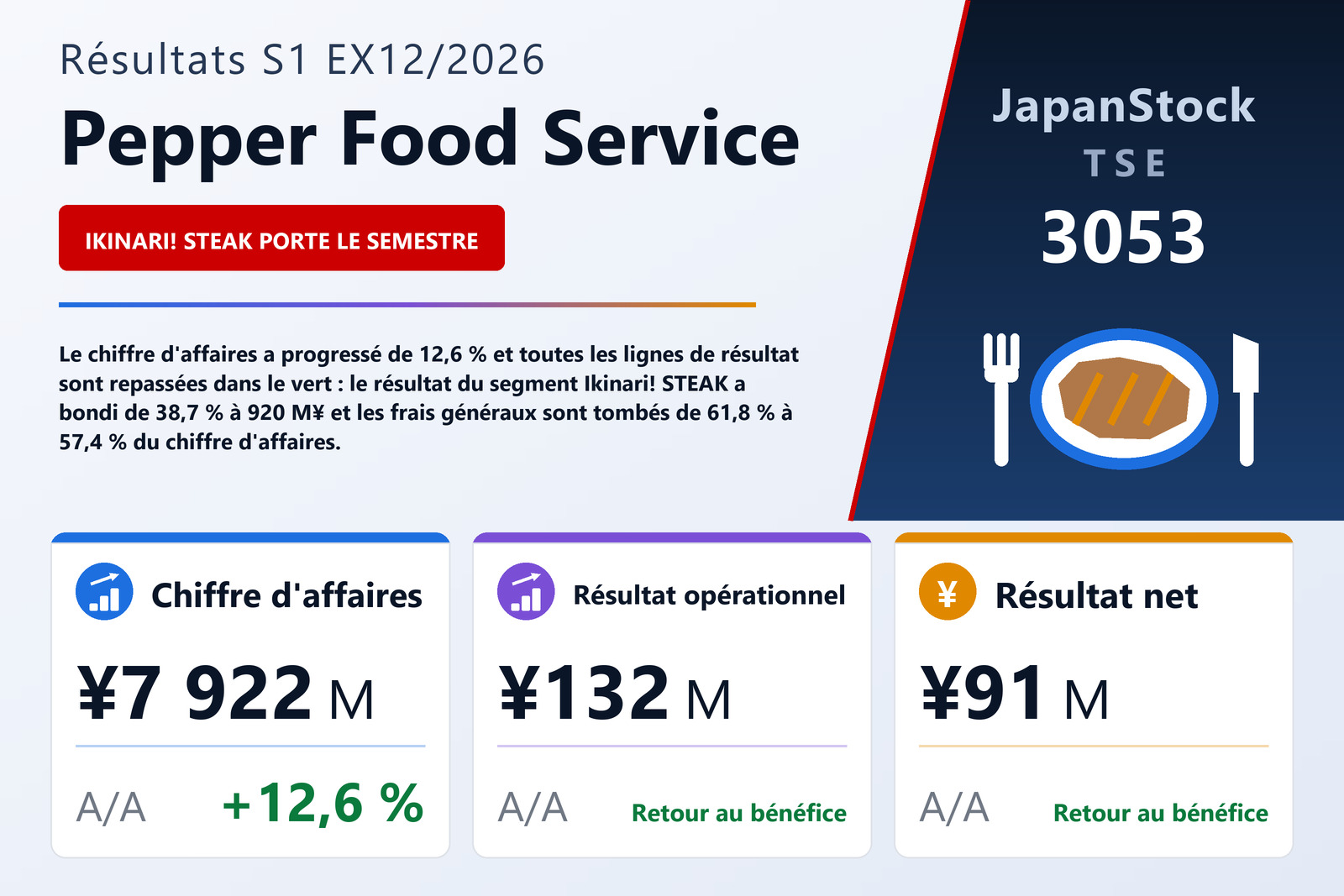 Synthèse des résultats du S1 de l'exercice 12/2026 de Pepper Food Service Co., Ltd.